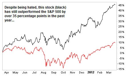 Đồ thị so sánh đà tăng của cổ phiếu Philip Morris so với chỉ số S&P 500